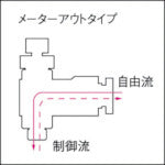 チヨダ　ファイブＳＵＳスピードコントローラα　メーターアウト１２ｍｍ・Ｒ３／８　FS12R-03SC-O　1 個
