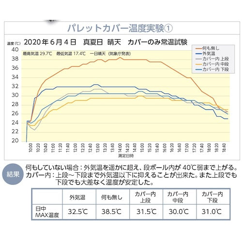 サンユー印刷　超遮断熱パレットカバー　クールマジック　シャインＷバブル　１．１５ｍ×１．１５ｍ×１．２ｍＨ　CM-VWBBWV-COVER　1 枚