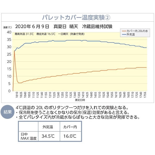 サンユー印刷　超遮断熱パレットカバー　クールマジック　シャインＷバブル　１．１５ｍ×１．１５ｍ×１．２ｍＨ　CM-VWBBWV-COVER　1 枚