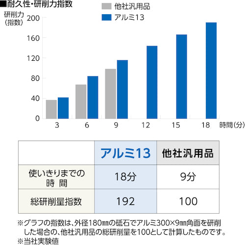 ＮＲＳ　アルミ専用研削砥石　アルミ１３（サーティーン）　１８０×６×２２　＃３６Ｐ　AL131806-36-P　25 枚