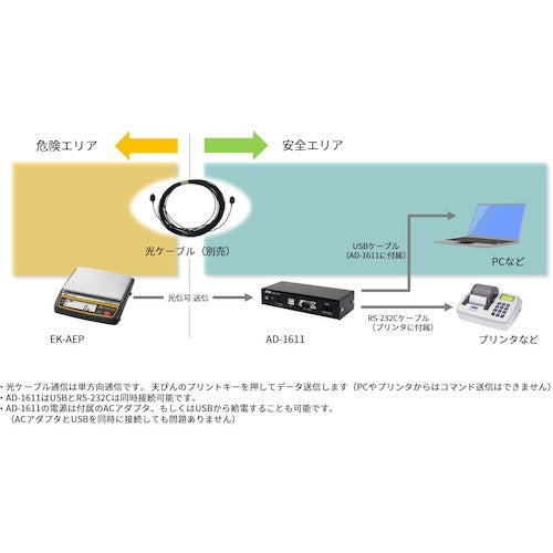 Ａ＆Ｄ　本質安全防爆構造パーソナル電子天びん　ＥＫ−３０００ＡＥＰ　ひょう量３０００ｇ×最小表示０．１ｇ　EK-3000AEP　1 台