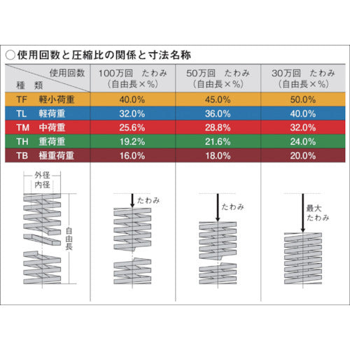 東発　強力ばね（重荷重）外径３５　自由長９０　たわみ２１．６　TH35X90　1 個