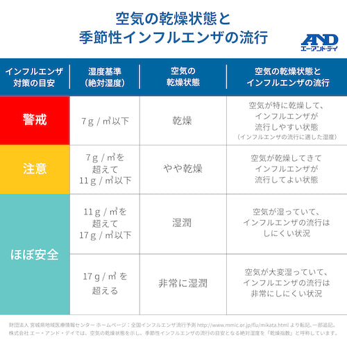 Ａ＆Ｄ　みはりん坊Ｗ（乾燥指数・熱中症指数表示付温湿度計）　AD5687　1 個