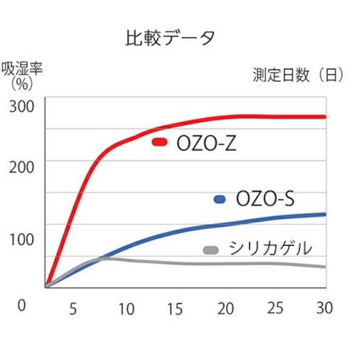 キング　強力乾燥剤　１５ｇ×４個　OZO-S15　1 PK