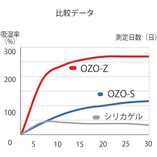 キング　強力乾燥剤　３０ｇ×６個【単位はＰＫ】　OZO-S30-6P　1 PK