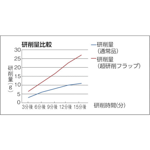 ＴＲＵＳＣＯ　超研削フラップホイール　外径６０Ｘ幅２５Ｘ軸径６　＃Ｚ８０　５個入　HF6025Z-80　1 箱