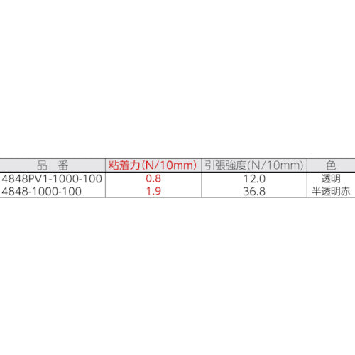 ｔｅｓａ　表面保護テープ　透明　１０００ｍｍ×１００ｍ　4848PV1-1000-100　1 巻