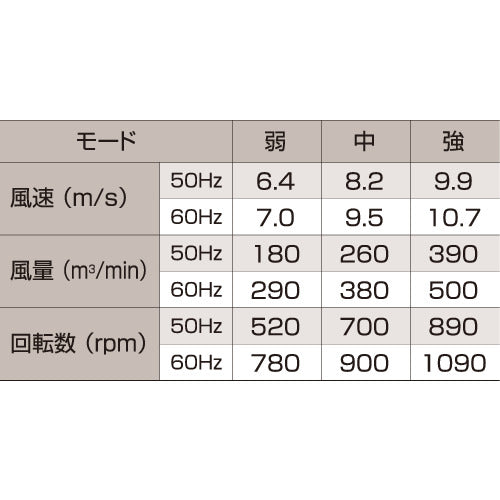 ＮＩＣＨＩＤＯ　大型工場扇　開放式アース付ポッキンプラグ仕様　三脚式　K-600E　1 台