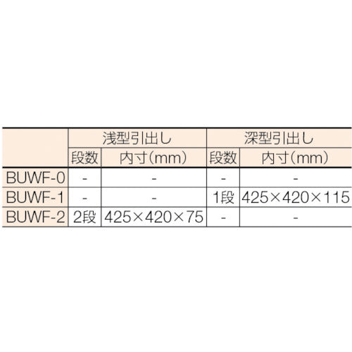 ＴＲＵＳＣＯ　アングル式ツールワゴン　ＢＵＷＦ型ワゴン　５００Ｘ５３０ＸＨ９００　３段　BUWF-0　1 台