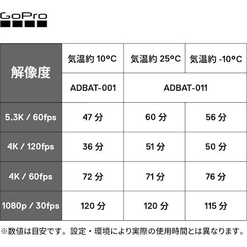 ＧｏＰｒｏ　デュアルバッテリーチャージャー＋エンデューロバッテリー２個セット　ＨＥＲＯ１１・１０・９用　ADDBD-211-JV　1 個