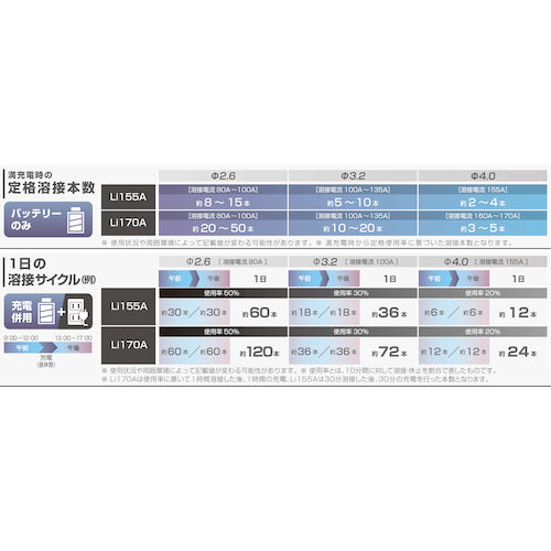 Ikura Lithium-ion battery built-in arc welding machine Light Arc (40076) ISK-LI170A 1 unit