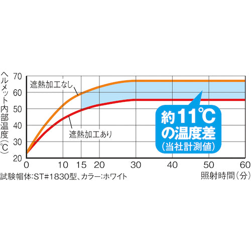 タニザワ　エアライト搭載遮熱ヘルメット　ＳＴ＃１８３０−ＪＺ２（ＥＰＡ）　二層構造高通気タイプ　溝付　ＡＢＳ製　透明ひさしブルー　帽体ホワイト　1830-JZ2-V5-SNW9-J　1 個