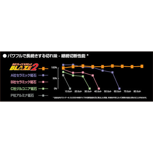 ＮＯＲＴＯＮ　切断砥石　ブレイズ２　１０７ｍｍＸ１．２ｍｍ（１０枚入）　2TWC107SGB212-10P　1 箱