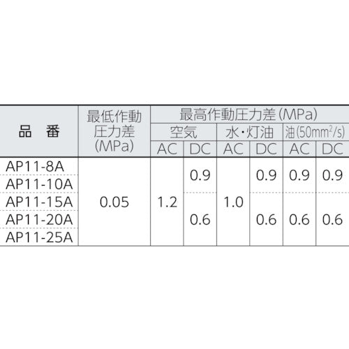 ＣＫＤ　パイロット式２ポート電磁弁（マルチレックスバルブ）　AP11-10A-03A-DC24V　1 台