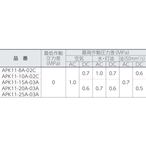 ＣＫＤ　パイロットキック式２ポート電磁弁（マルチレックスバルブ）　APK11-10A-02C-AC100V　1 台