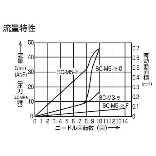 ＣＫＤ　スピードコントローラ　大口径タイプ　Ｍ５×０．８　アジャスタブル　SC-M5-A　1 個