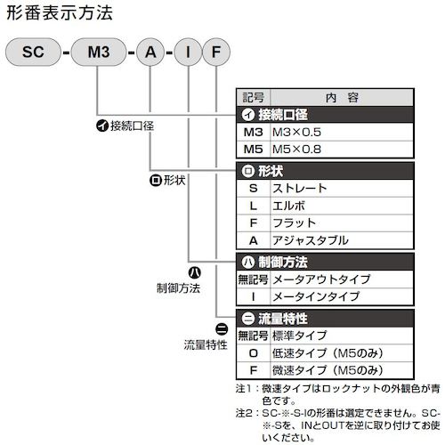 ＣＫＤ　スピードコントローラ　大口径タイプ　Ｍ５×０．８　アジャスタブル　SC-M5-A　1 個