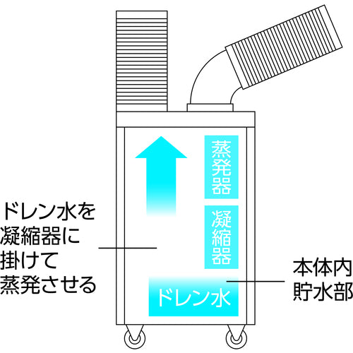 TRUSCO [Sold out this season] Spot air conditioner (strong cooling, drainless type) Three-phase 200V No swing function TS-28EW-3NDL 1 unit