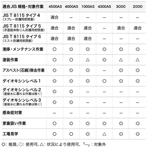 Toray LIVMOA[[(R)]]4300AS Water and oil resistant type (antistatic treatment, Active specification) 220-04303XL 1 piece