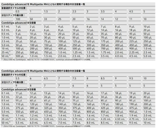 Multipette® M4 스타터 키트 4982 000.314 1개