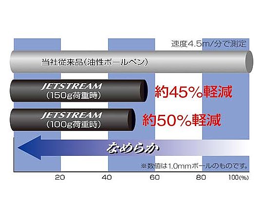 Jetstream 0.5mm Blue SXN15005.33 1 piece
