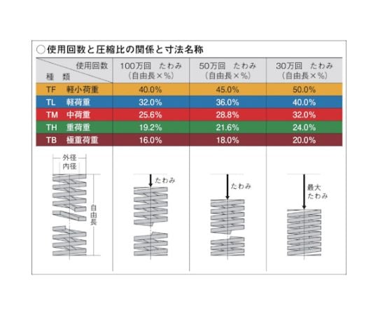 強力ばね（軽小荷重）外径20　自由長25　たわみ12.5　TF20X25 1個