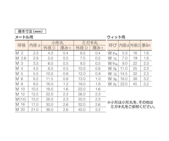 平ワッシャー JIS ユニクロ M4 800個入　B26-0004 1パック(800個入)