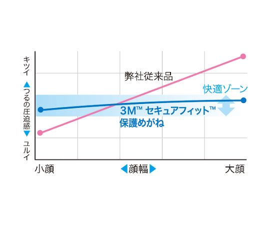 まとめ買い セキュアフィット™ 保護めがね クリア SF201AF バリューパック 10個入　SF201AF VP 1箱(10個入)