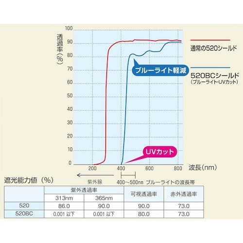 ＴＯＡ　ＢＯＪＩＮ　ブルーライトカット防災面　５２０Ｔ−Ｎ３　ＢＣ　520T-N3 BC　1 個