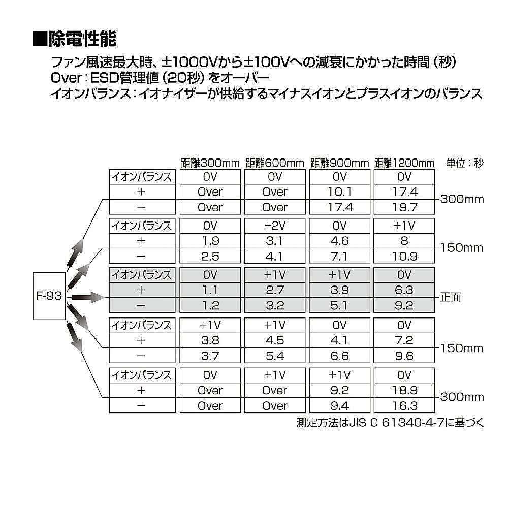 イオナイザー　F-93 1個