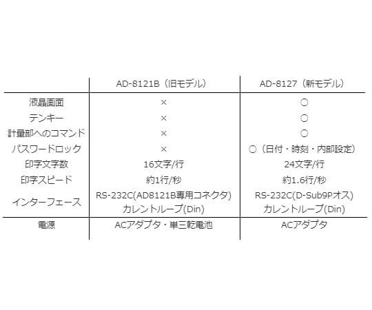 天びん・はかり用マルチプリンタ　AD-8127 1個