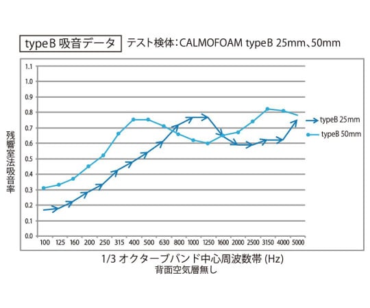 吸音遮音材　カルモフォーム25　4枚入 1箱(4枚入)
