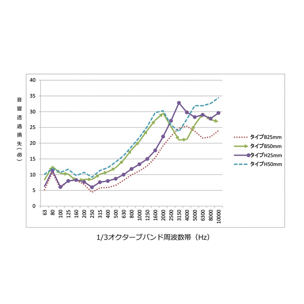 吸音遮音材　カルモフォーム25　4枚入 1箱(4枚入)