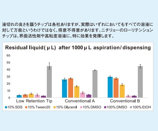 Low Retention Filter Tip（1250μL）　滅菌済　96本×10ラック　00-LRT-F1250RB 1箱(96本×10ラック入)