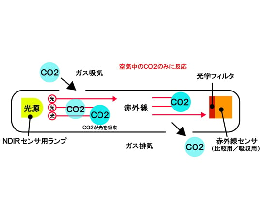 二酸化炭素濃度測定器(NDIRセンサ式)　SN-210C 1個