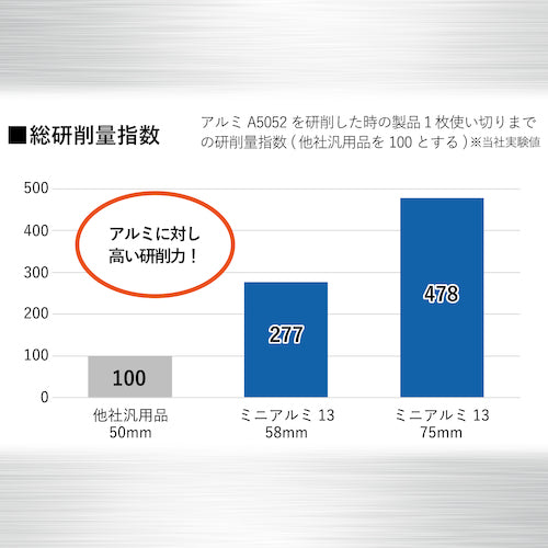 ＮＲＳ　小径研削砥石　ミニアルミ１３（サーティーン）　７５×４×９．５３　＃３６−Ｐ　MAL13754-36-P　5 枚