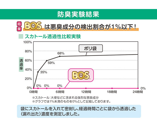 ストーマ装具が臭わない袋 90枚入　21461 1箱(90枚入)