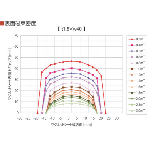 積水　ＡＧＶ誘導用磁気テープ　ＡＧＶ用被覆マグネットシート　１．８ｍｍ　Ｘ４０ｍｍ　ｘ１０ｍ　キイロ　HIFUKUMG1.8X40X10 Y　1 巻