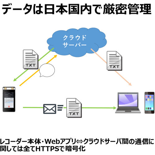 ｉＦＬＹＴＥＫ　ＡＩ　ライティングレコーダー　ＶＯＩＴＥＲ　ＳＲ５０２Ｊ　VOITER SR502J　1 台