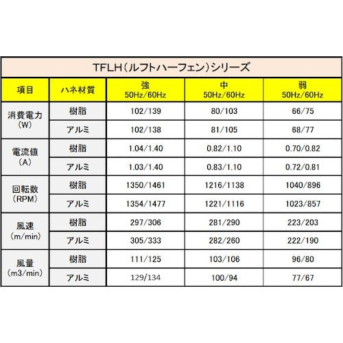 TRUSCO fully enclosed factory fan Lufthafen wall-mounted type aluminum blade OD color TFLHA-45W-OD 1 unit