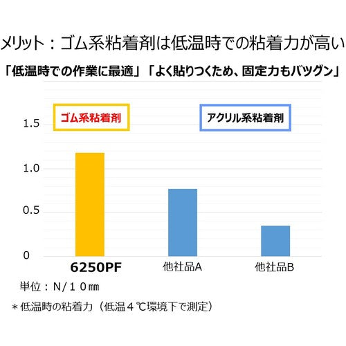 ニチバン　カートンテープ６２５０ＰＦ透明−４８Ｘ１００　４８ｍｍＸ１００ｍ　6250PF-48X100　1 巻