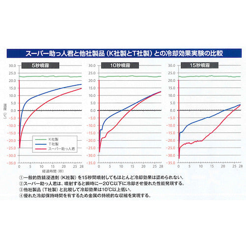 SYK Super Helper (Cooling Penetrant) 420ml S-2780 1 bottle