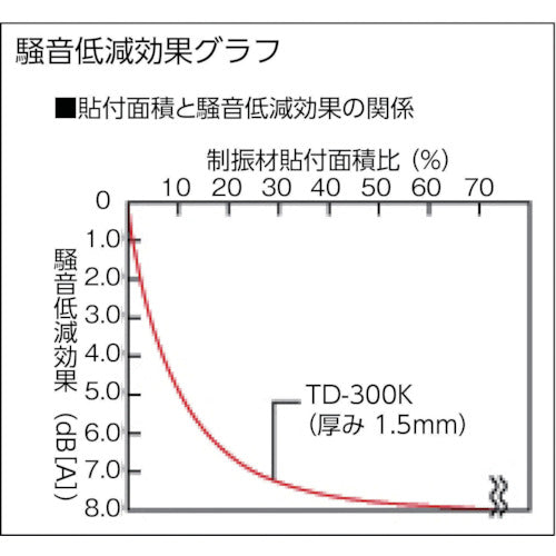 ＴＲＵＳＣＯ　軽量制振粘着シート　２４０Ｘ４８０ｍｍ　厚み１．５ｍｍ　TD-300K　1 枚