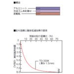 ＴＲＵＳＣＯ　軽量制振粘着シート　２４０Ｘ４８０ｍｍ　厚み１．５ｍｍ　TD-300K　1 枚