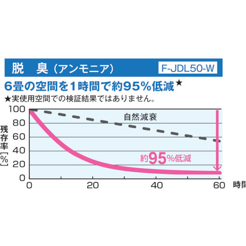 Ｐａｎａｓｏｎｉｃ　【売切廃番】次亜塩素酸空間清浄機　ジアイーノ　標準タイプ　F-JDL50-W　1 台