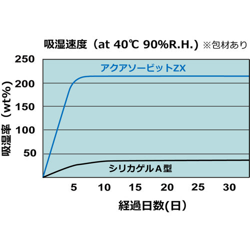 ゼラスト　高性能乾燥剤　アクアソービット［［Ｒ上］］ＺＸ１００−ＫＷ５　（１００ｇＸ５個入）　ZX100-KW5　1 PK