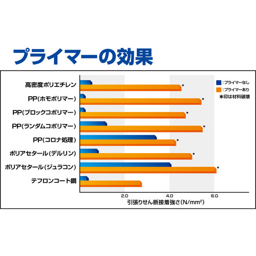 セメダイン　ＰＰＸセット　Ｐ６ｇセット（基材３ｇ＋ペン型プライマー３ｇ）（一般用）（ポリオレフィン・難接着剤用瞬間接着剤）　ＣＡ−５２２　CA-522　1 Ｓ