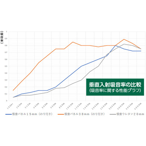 ＴＲＵＳＣＯ　吸音パネルのり付きタイプ　３００Ｘ６００　厚み３８ｍｍ　QP38-3060　1 枚