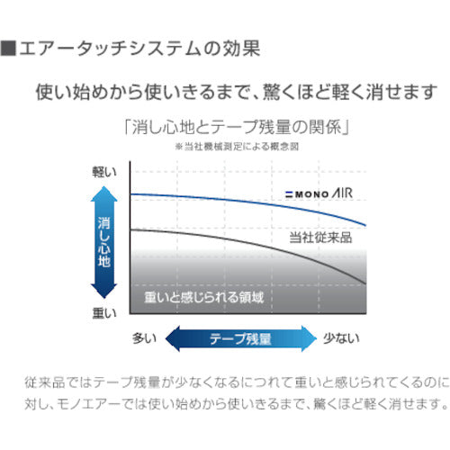 Ｔｏｍｂｏｗ　修正テープ　モノエアー６　使いきりタイプ　６ｍｍ　CT-CA6　1 個