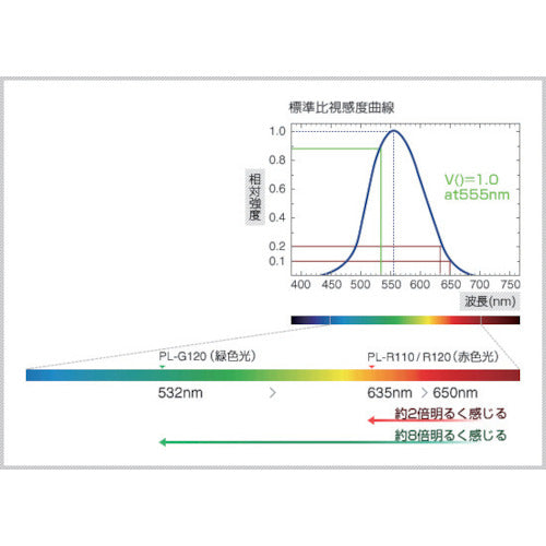 プラス　２８−１９５）レーザーポインター　プレミアムラインＰＬ−Ｒ１２０ＲＤ　PL-R120RD　1 本